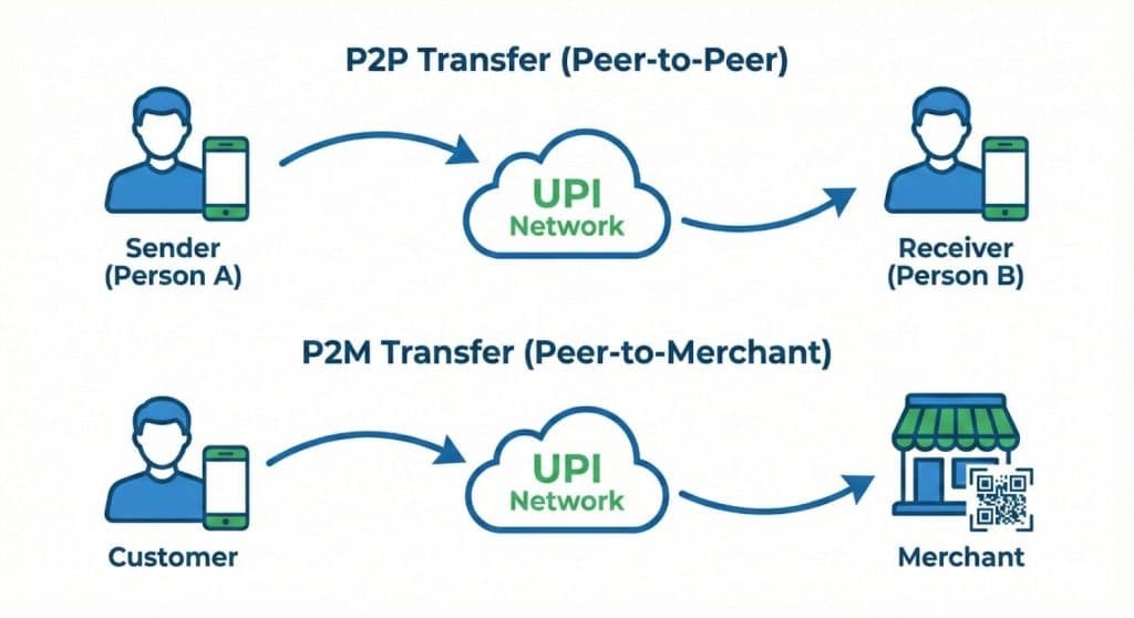Types of UPI Transactions and GST Applicability