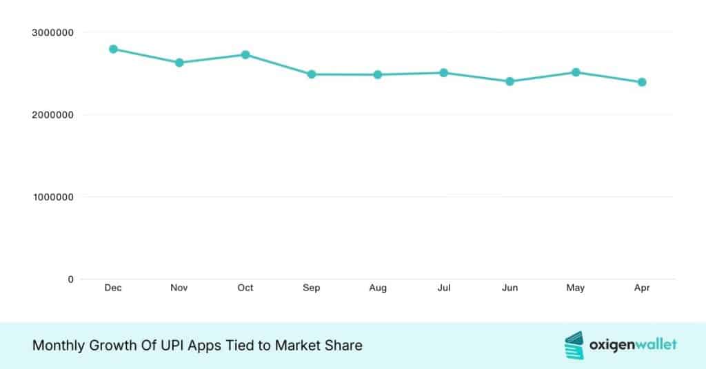Monthly Growth Of UPI Apps Tied to Market Share