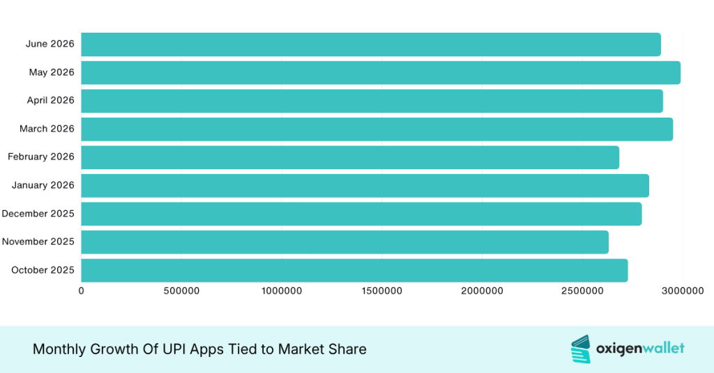 Monthly Growth of UPI Apps Tied To Market Share Monthly Growth of UPI Apps Tied To Market Share