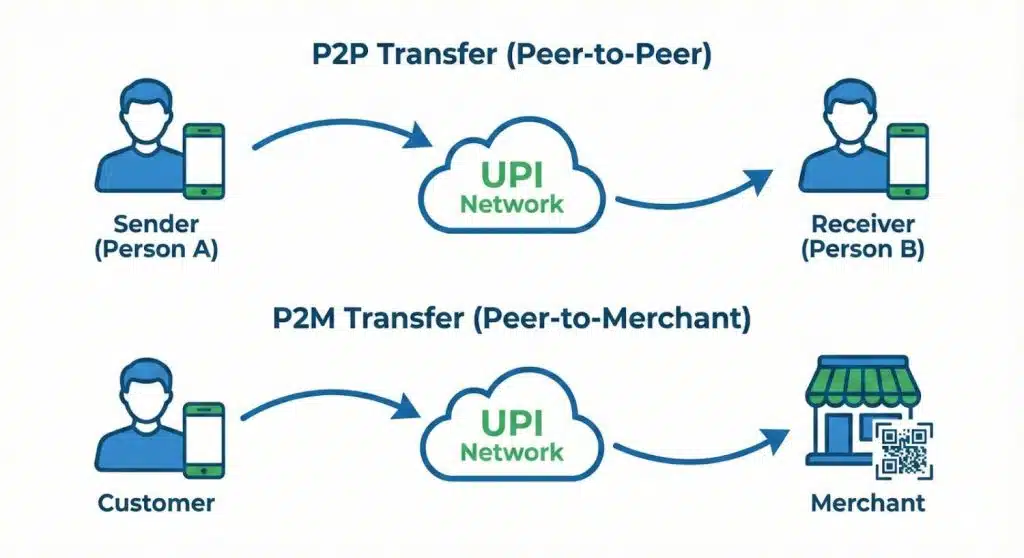 Types of UPI Transactions and GST Applicability Types of UPI Transactions and GST Applicability