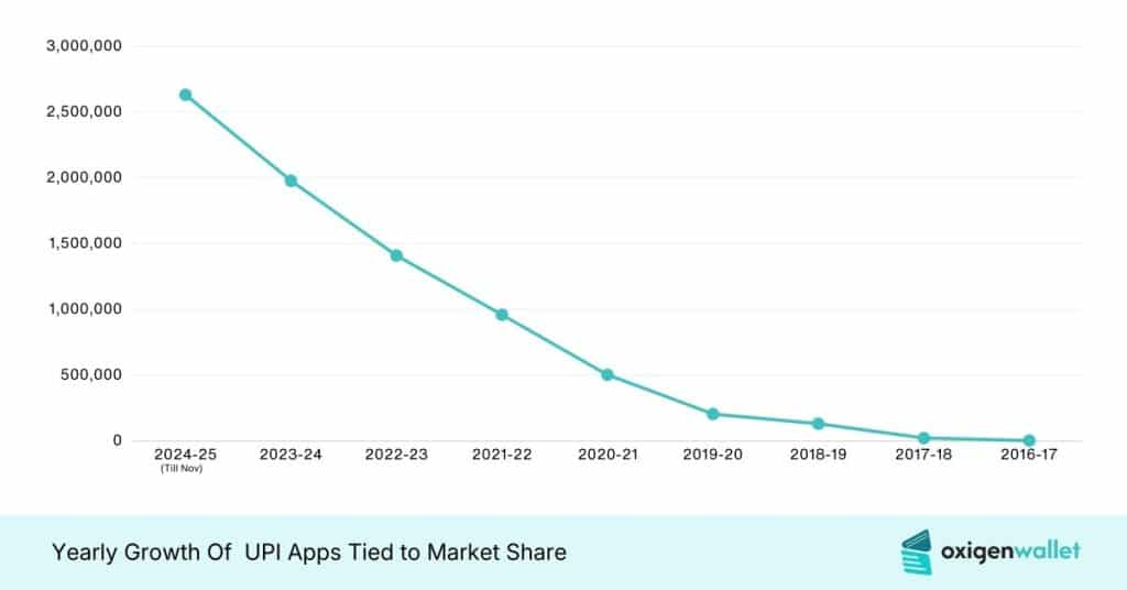 Yearly Growth Of  UPI Apps Tied to Market Share