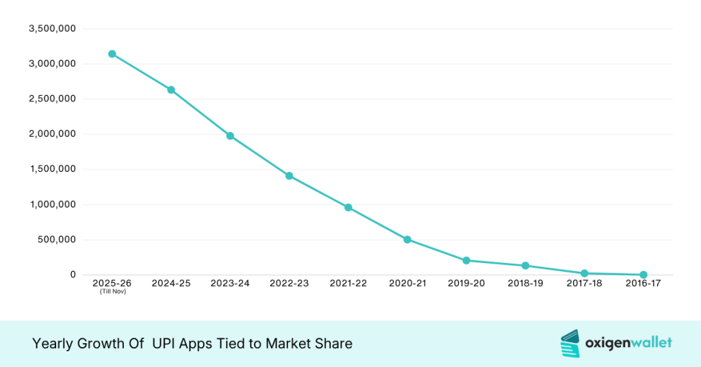 Yearly Growth Of UPI Apps Tied To Market Share