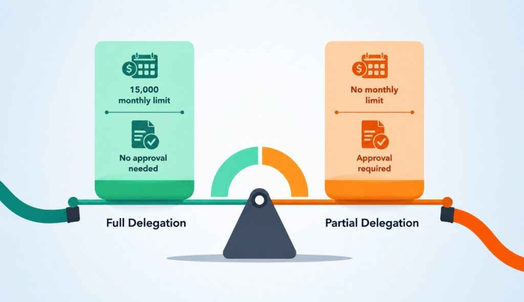 Full Delegation vs Partial Delegation Full Delegation vs Partial Delegation