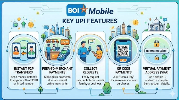 Key Features of Bank of India UPI