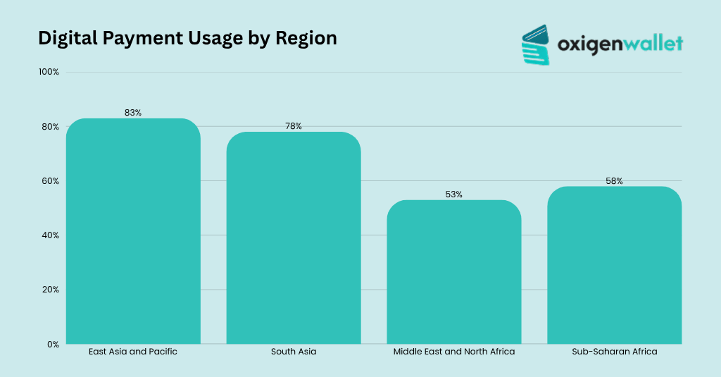 Digital Payment Usage by Region Digital Payment Usage by Region