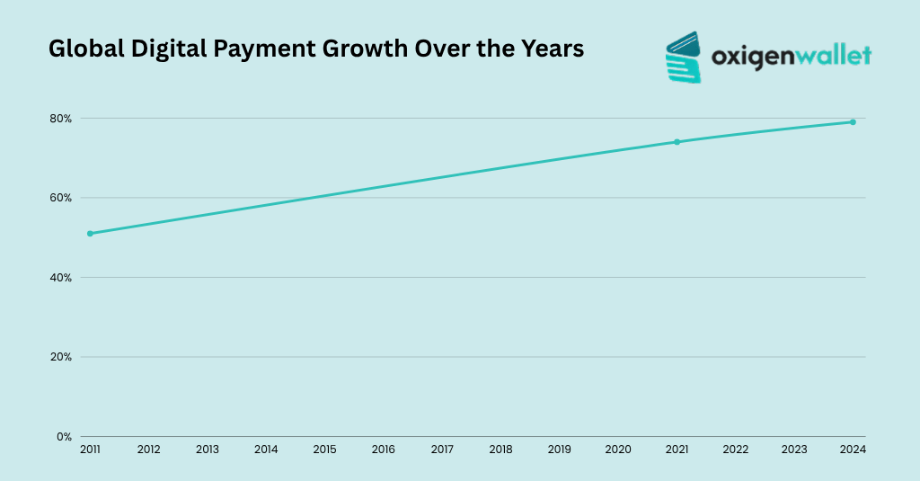 Global Digital Payment Growth Over the Years Global Digital Payment Growth Over the Years