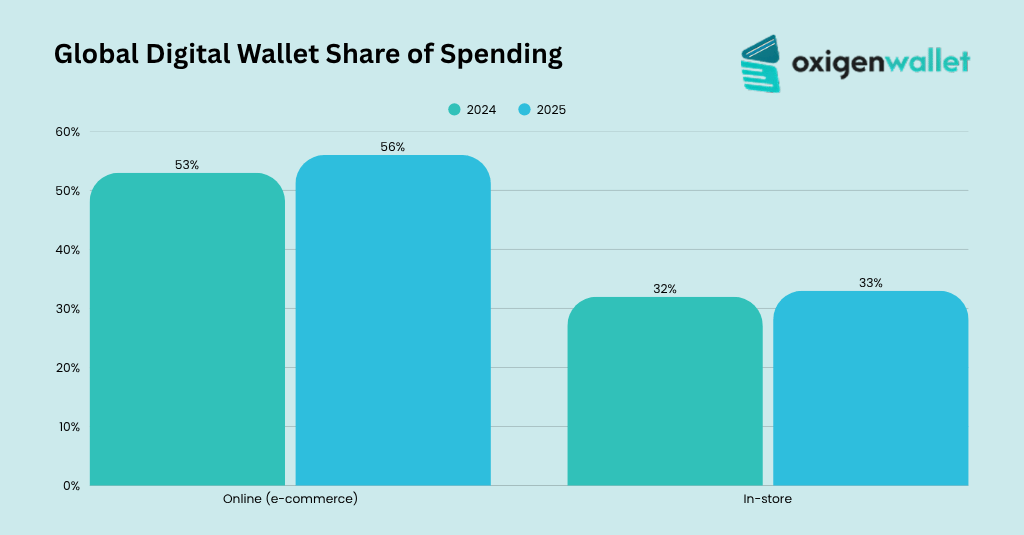 Global Digital Wallet Share of Spending Global Digital Wallet Share of Spending