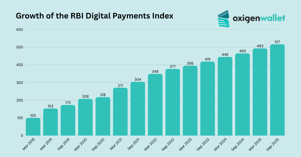 Growth of the RBI Digital Payments Index Growth of the RBI Digital Payments Index