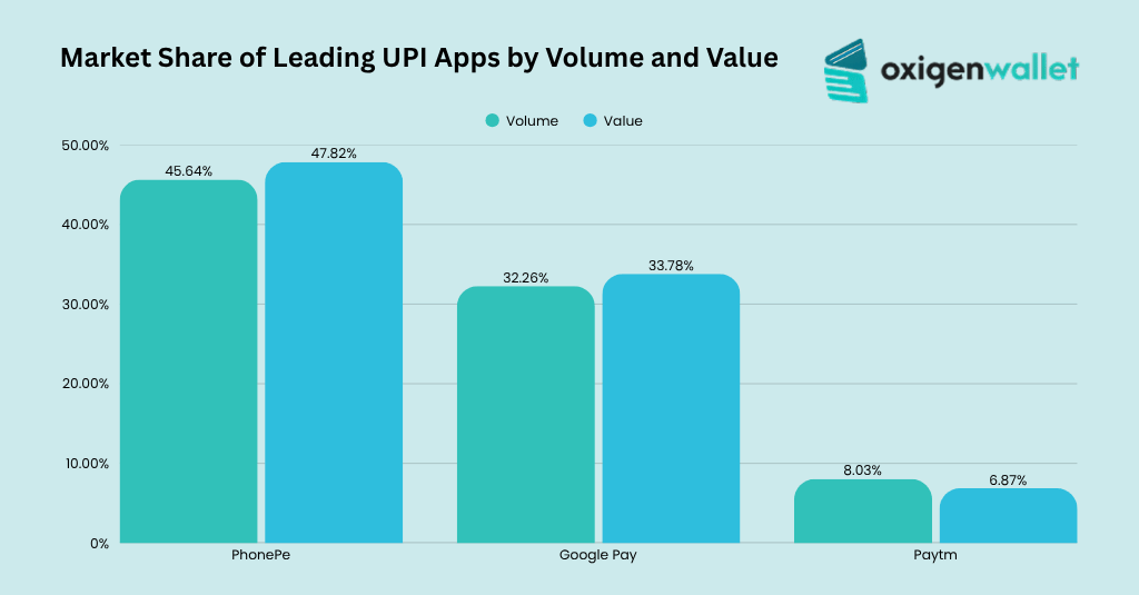 Market Share of Leading UPI Apps by Volume and Value Market Share of Leading UPI Apps by Volume and Value